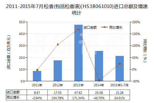 2011-2015年7月松香(包括松香渣)(HS38061010)進口總額及增速統(tǒng)計 2011-2015年7月松香(包括松香渣)(HS38061010)進口總額及增速統(tǒng)計